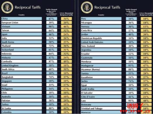 川普激进关税,比特币下杀至82K,孙宇晨爆FDUSD资不抵债