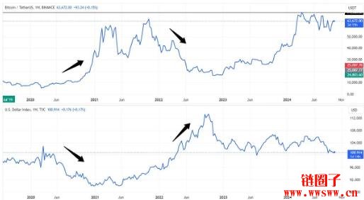美元指数贬至近6个月低点!业界专家:短期利多比特币