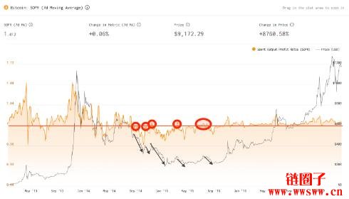 加密货币牛市通常在何时结束？