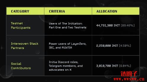 Initia是什么?INIT代币空投规则及查询网站