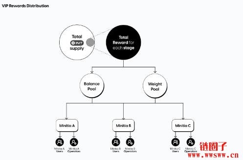 Initia是什么?INIT代币空投规则及查询网站