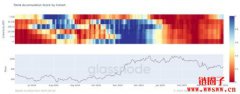 比特币巨鲸累积趋势增强，与短期持有者行为分歧日益明显