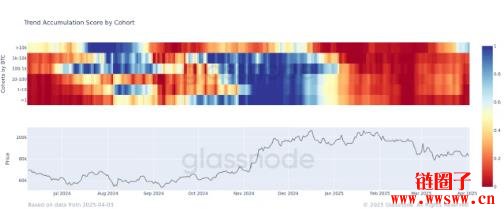 巨鲸大户逢低抢进比特币!Glassnode:8个月来首见明显吸筹