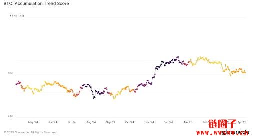 巨鲸大户逢低抢进比特币!Glassnode:8个月来首见明显吸筹