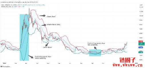 Worldcoin(WLD)价格预测2025-2030:WLD币会达到10美元吗?