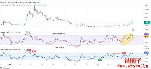 Worldcoin(WLD)价格预测2025-2030:WLD币会达到10美元吗?