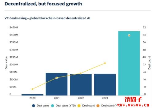 是区块链需要AI,还是AI 需要区块链?