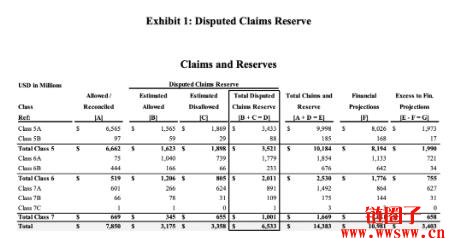 近40万名 FTX债权人未完成验证程序，超25亿美元资金恐无人认领