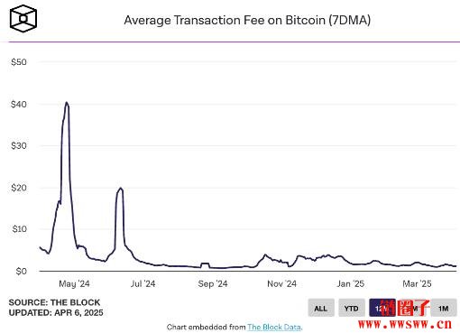 低手续费助长诈骗歪风，比特币链上地址投毒活动激增