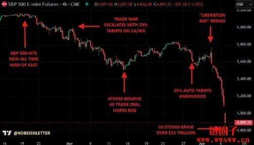 关税风暴重挫美国股市：是抄底时机还是风险陷阱？