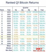 比特币写10年来最惨第一季表现！牛市告终市场再掀激辩