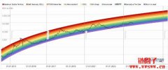 什么是比特币彩虹图以及如何使用它？