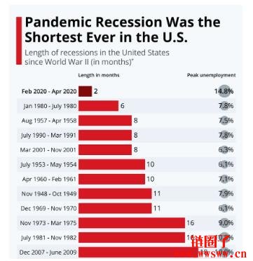 什么是经济衰退？美国经济衰退的历史以及对加密货币的影响