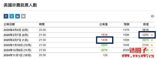 一文科普就业市场必知的三大数据:非农就业数据/小非农/失业率