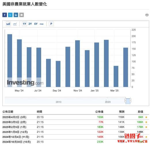 一文科普就业市场必知的三大数据:非农就业数据/小非农/失业率