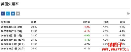 一文科普就业市场必知的三大数据:非农就业数据/小非农/失业率