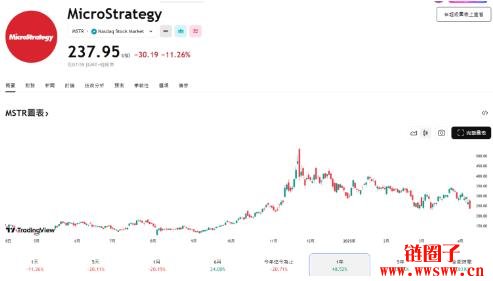 比特币接近微策略Strategy成本价,优先股STRK和STRF成保值资产