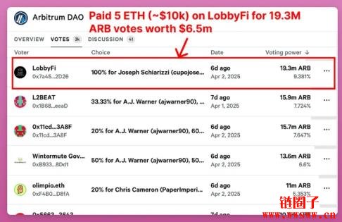 投票权委托交易如何摧毁DAO的去中心化愿景?GovernFi有未来吗?