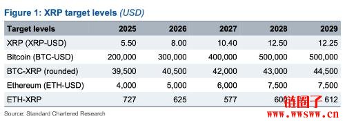 渣打银行预测XRP币未来3年暴涨500%、市值超越以太币