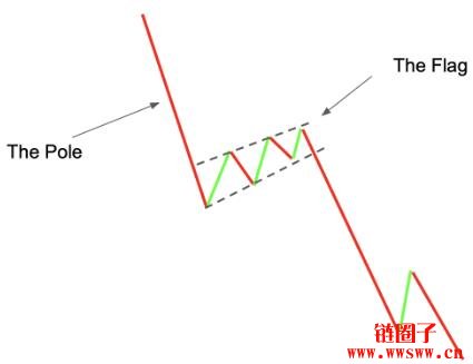 什么是旗形形态？辨识旗形形态的关键因素