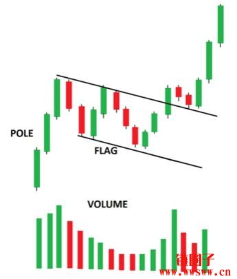 什么是旗形形态？辨识旗形形态的关键因素
