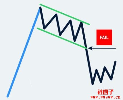 什么是旗形形态？辨识旗形形态的关键因素