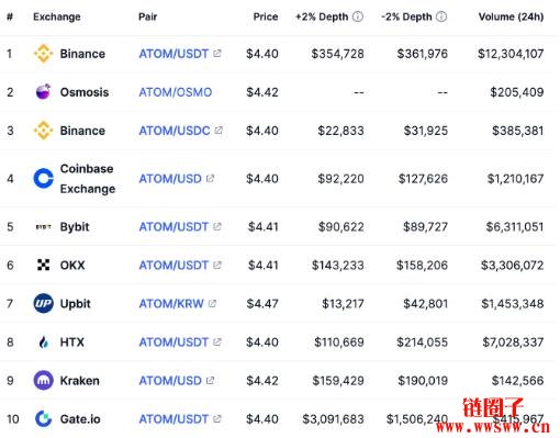 Cosmos（ATOM币）价格预测 2025-2040年