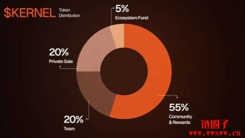 KERNEL是什么币?如何获得KERNEL代币空投?