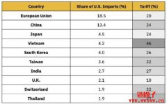 美国关税升级和加密市场有什么关系?比特币会涨还是跌? 美国关税升级和加密市场有什么关系?比特币会涨还是跌?