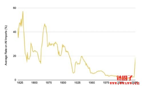 美国关税升级和加密市场有什么关系?比特币会涨还是跌?
