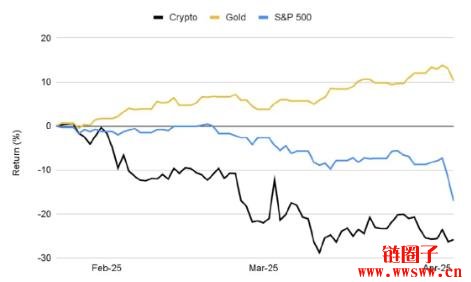 美国关税升级和加密市场有什么关系?比特币会涨还是跌?