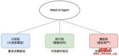 Web3 AI Agent:重构智能经济的范式革命 Web3 AI Agent:重构智能经济的范式革命