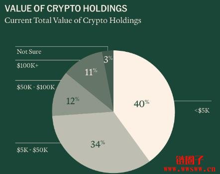 币圈人/炒币仔到底长什么样子？2025加密货币使用者大调查