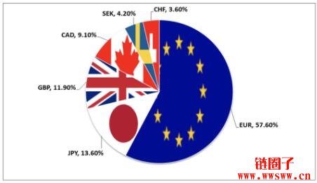 美元指数(USDX)是什么?一文搞懂美元指数