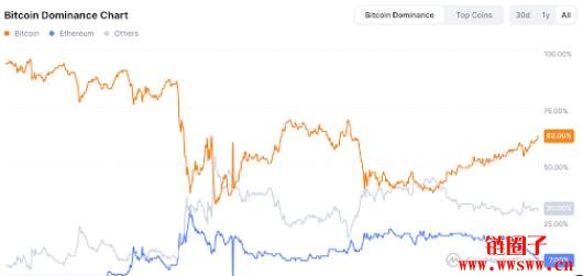 加密货币熊市已经来了吗？2025年会出现山寨季吗？