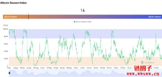 加密货币熊市已经来了吗？2025年会出现山寨季吗？