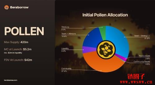 POLLEN代币应用和分配|POLLEN 的总供应量是多少？