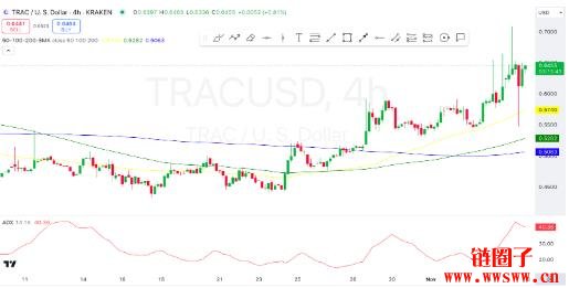 TRAC价格预测2025-2030：TRAC价格会达到2美元吗？