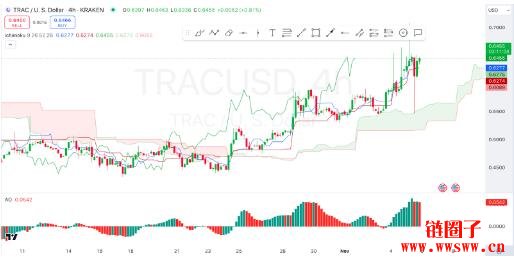 TRAC价格预测2025-2030：TRAC价格会达到2美元吗？