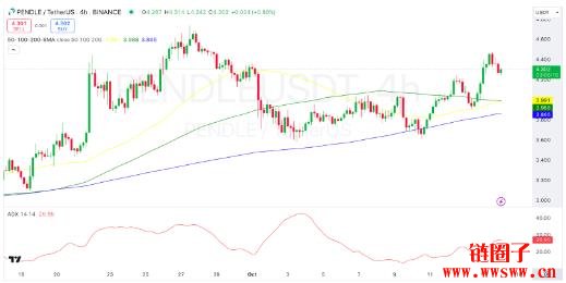 PENDLE价格预测：PENDLE会继续保持上涨势头吗？
