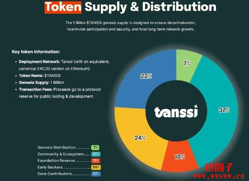 什么是Tanssi Network？TANSSI代币经济模型详解