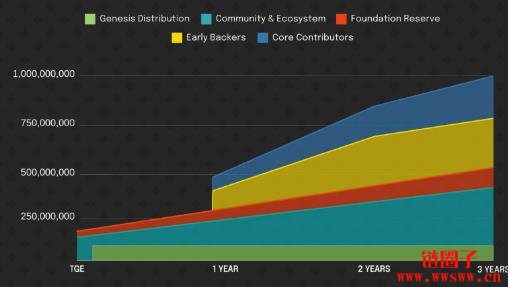 什么是Tanssi Network？TANSSI代币经济模型详解