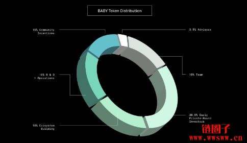 什么是Babylon（BABY）？BABY代币分配和价格分析