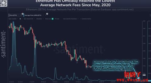 以太坊链上活动低迷，网络手续费降至五年来低点