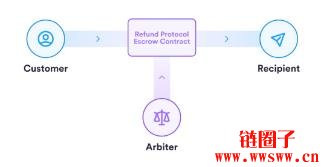 Circle新推Refund Protocol,打造Web3版信用卡争议处理机制