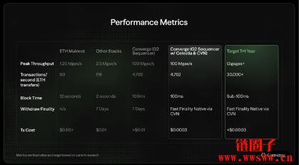 Converge 如何迈向极速、安全与开放的未来？