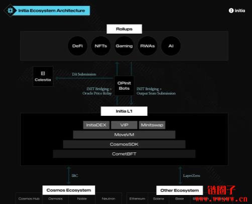Initia（INIT）是什么？INIT代币经济学和空投教学