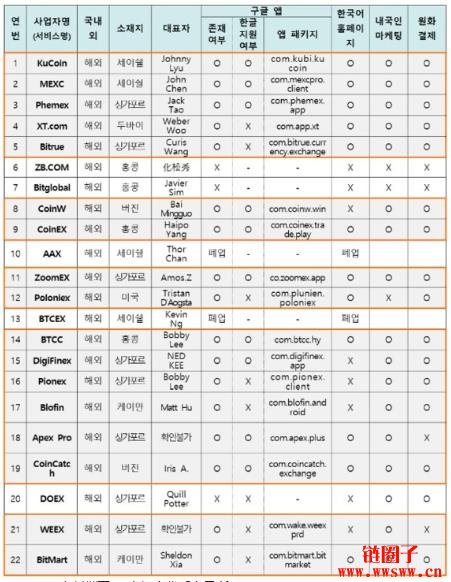 全球加密货币交易所监管收紧！欧盟MiCA与韩国禁令有什么影响？