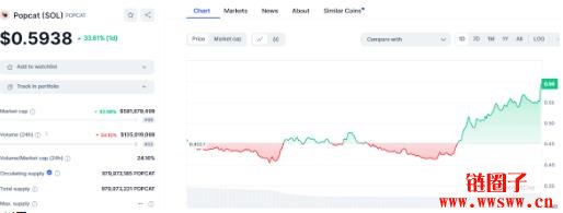 POPCAT价格预测2025-2030：POPCAT币会达到5美元吗？