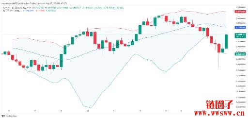 POPCAT价格预测2025-2030：POPCAT币会达到5美元吗？